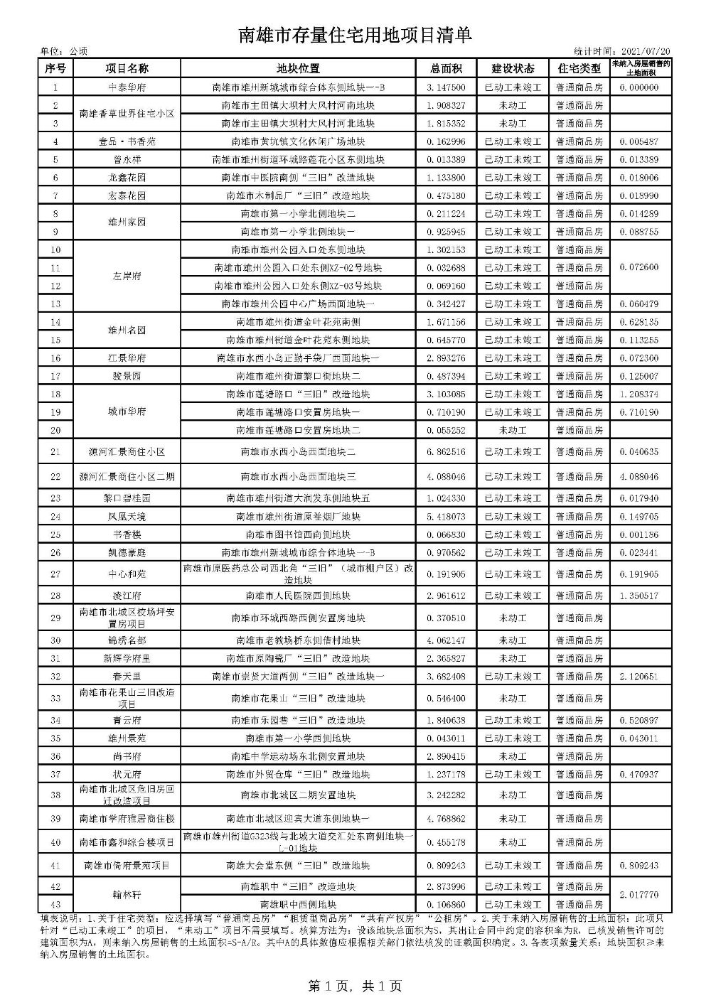 南雄市存量住宅用地项目清单（公示20210720）.jpg