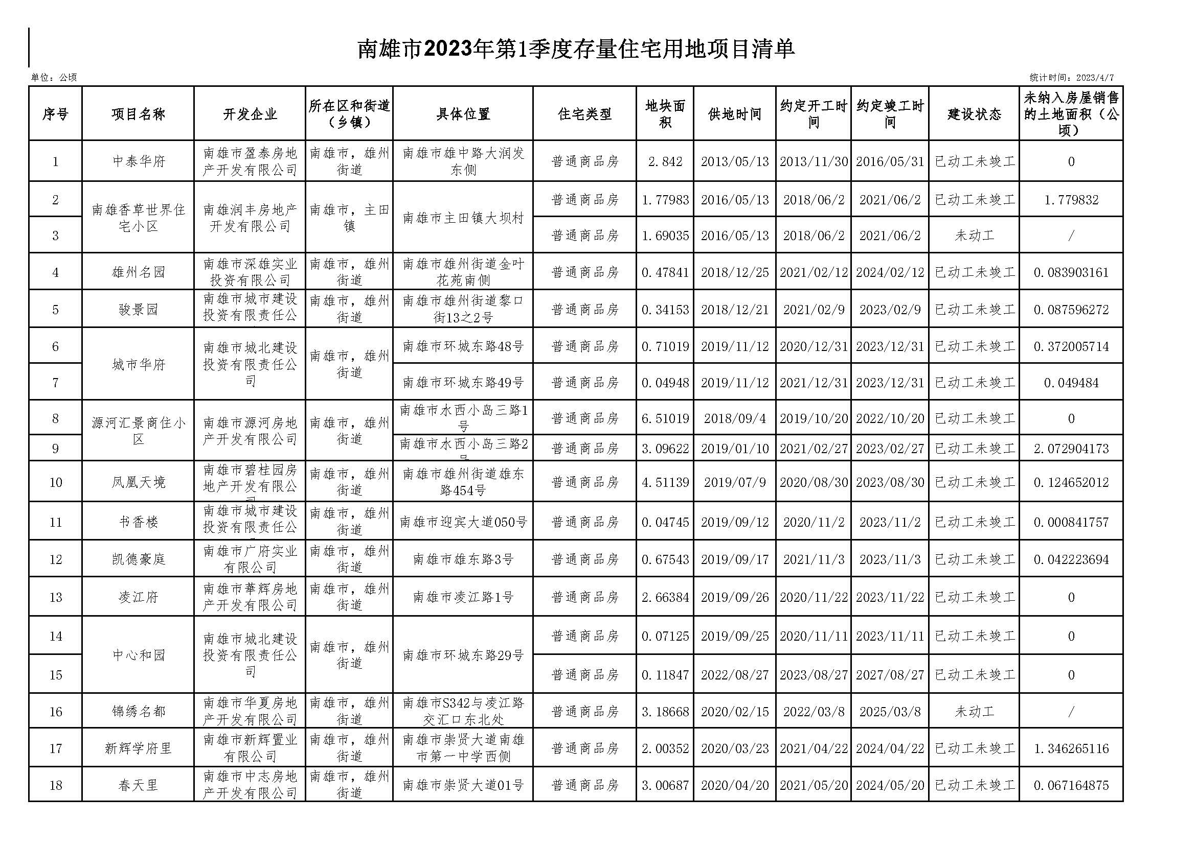 南雄市2023年度第一季度存量住宅用地项目信息_页面_1.jpg